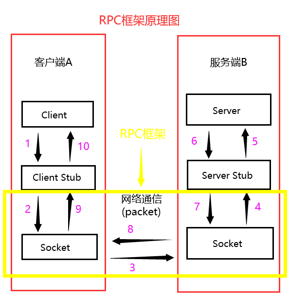 RPC框架原理图