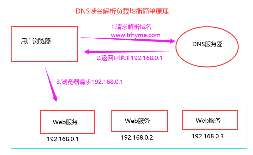 DNS域名解析负载均衡简单原理