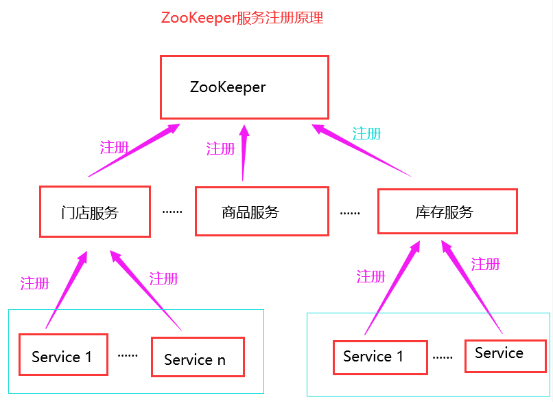 ZooKeeper服务注册原理
